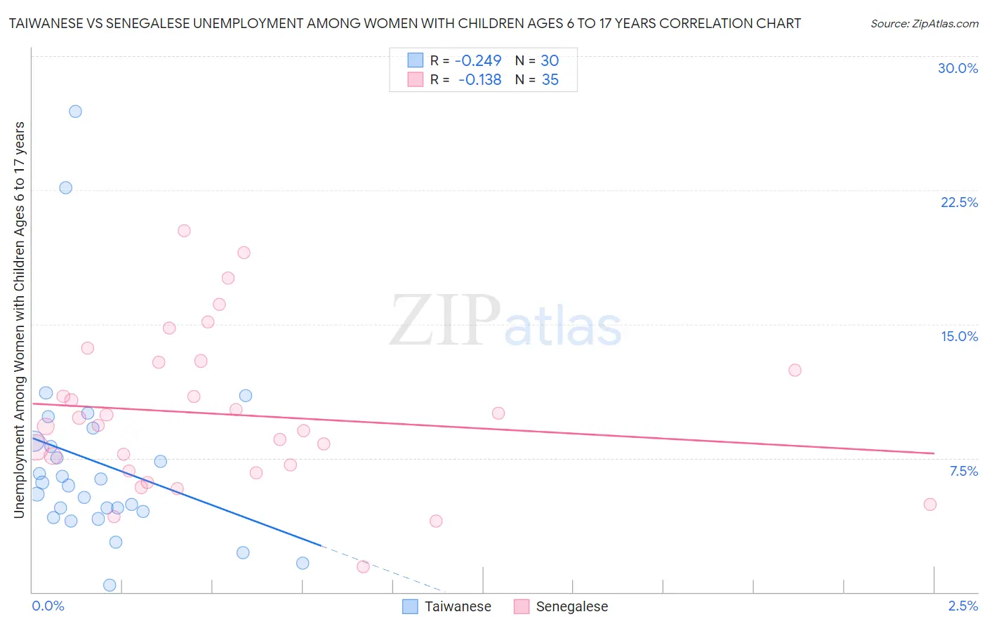 Taiwanese vs Senegalese Unemployment Among Women with Children Ages 6 to 17 years