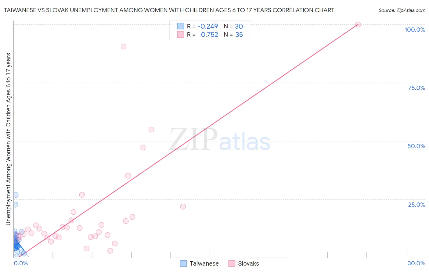 Taiwanese vs Slovak Unemployment Among Women with Children Ages 6 to 17 years