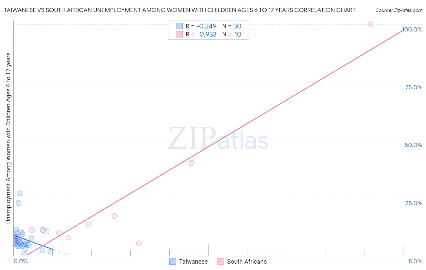 Taiwanese vs South African Unemployment Among Women with Children Ages 6 to 17 years