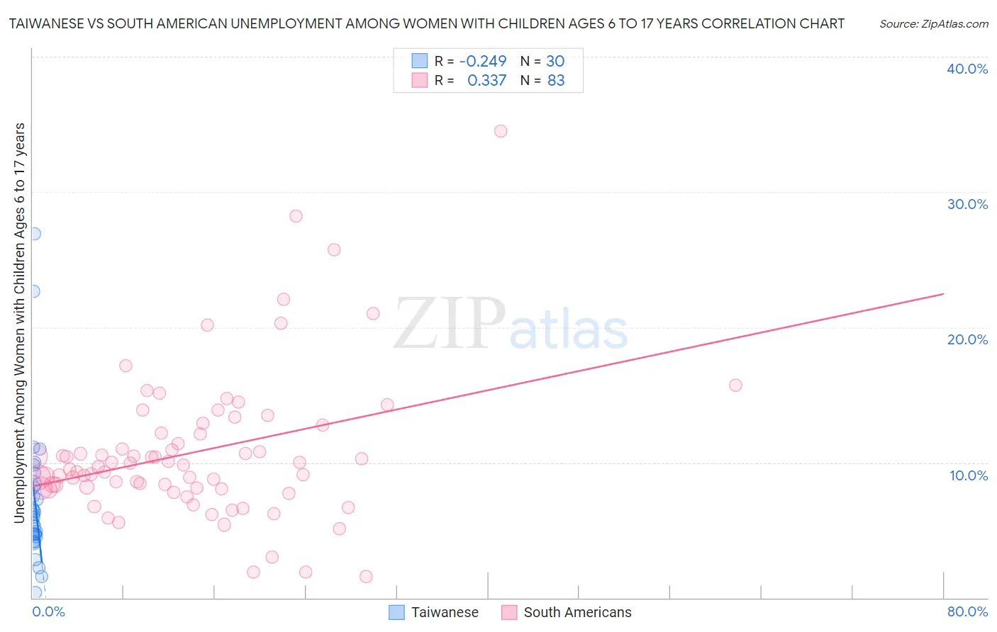 Taiwanese vs South American Unemployment Among Women with Children Ages 6 to 17 years