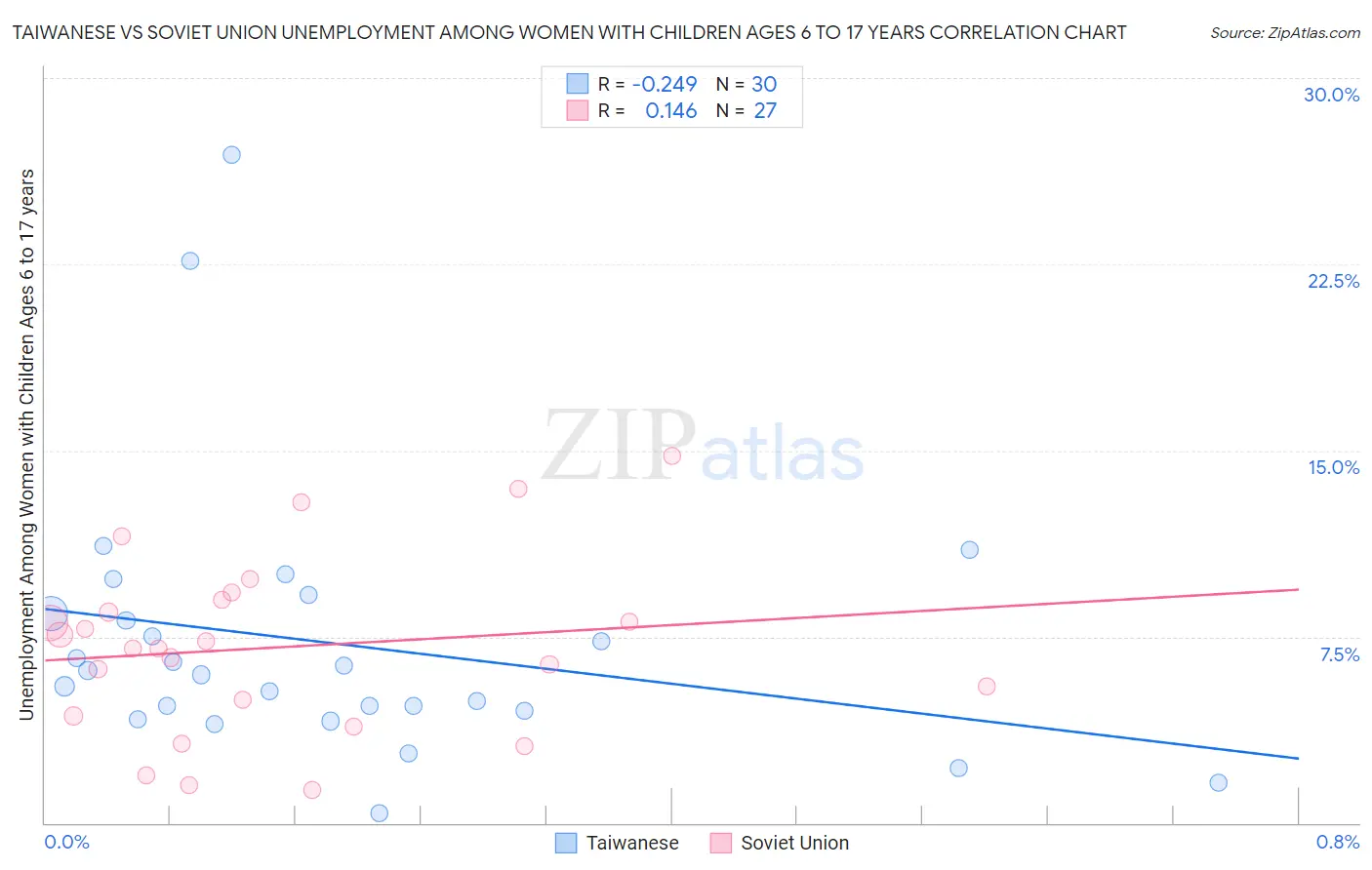 Taiwanese vs Soviet Union Unemployment Among Women with Children Ages 6 to 17 years