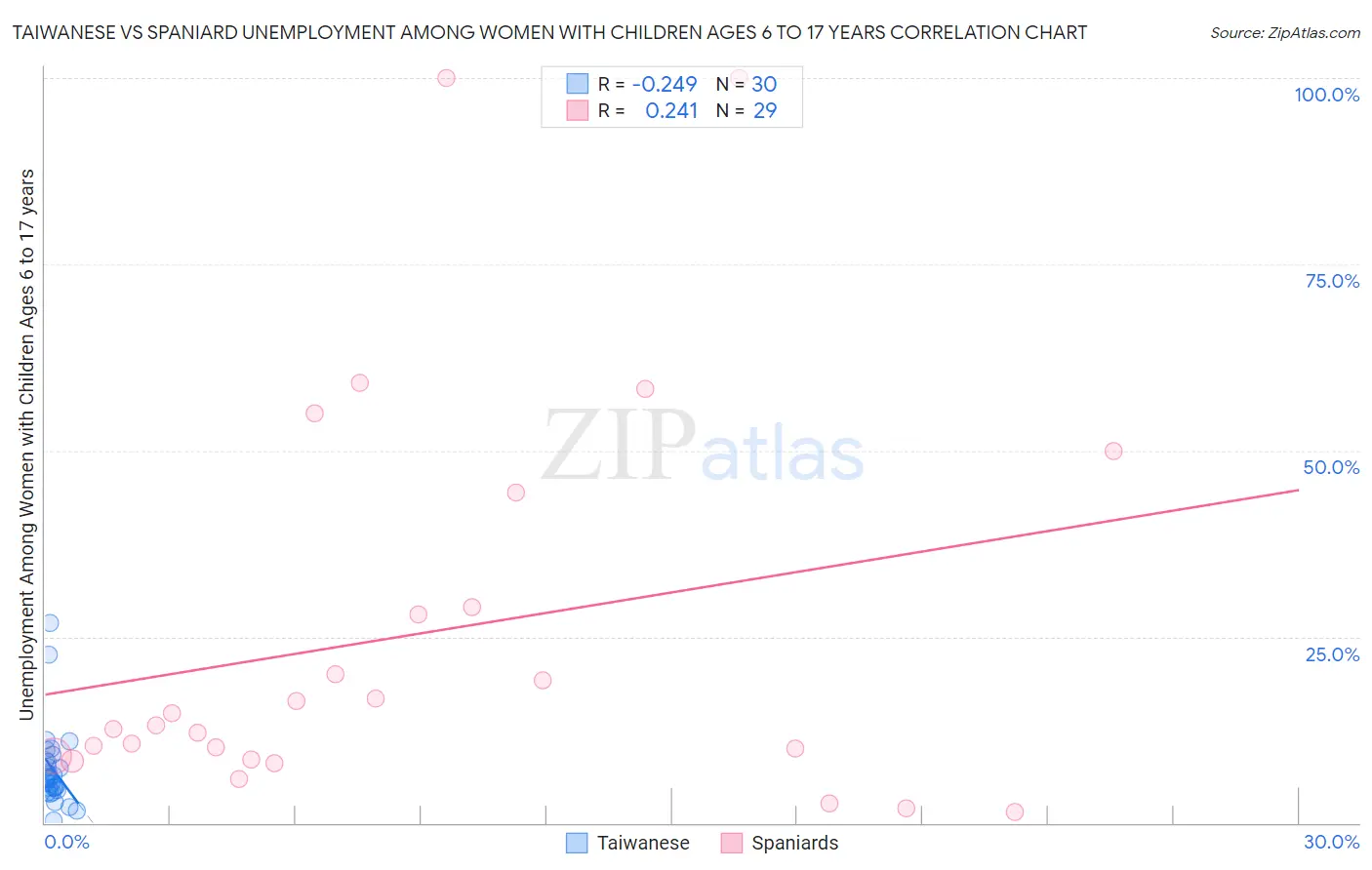Taiwanese vs Spaniard Unemployment Among Women with Children Ages 6 to 17 years
