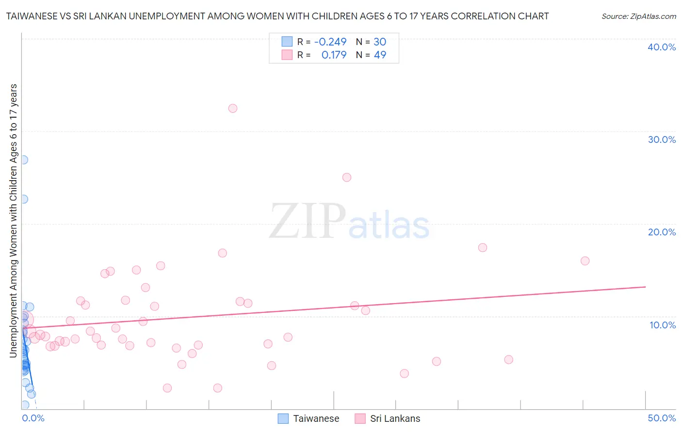 Taiwanese vs Sri Lankan Unemployment Among Women with Children Ages 6 to 17 years