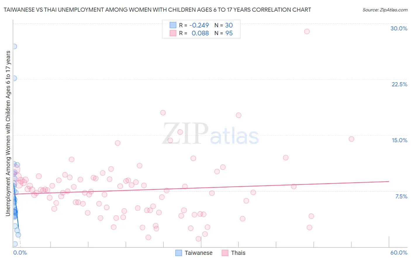 Taiwanese vs Thai Unemployment Among Women with Children Ages 6 to 17 years