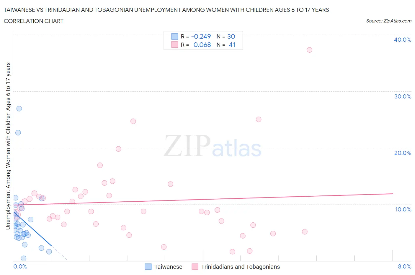 Taiwanese vs Trinidadian and Tobagonian Unemployment Among Women with Children Ages 6 to 17 years
