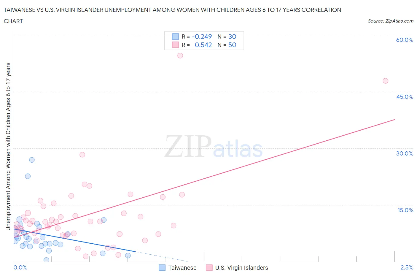 Taiwanese vs U.S. Virgin Islander Unemployment Among Women with Children Ages 6 to 17 years