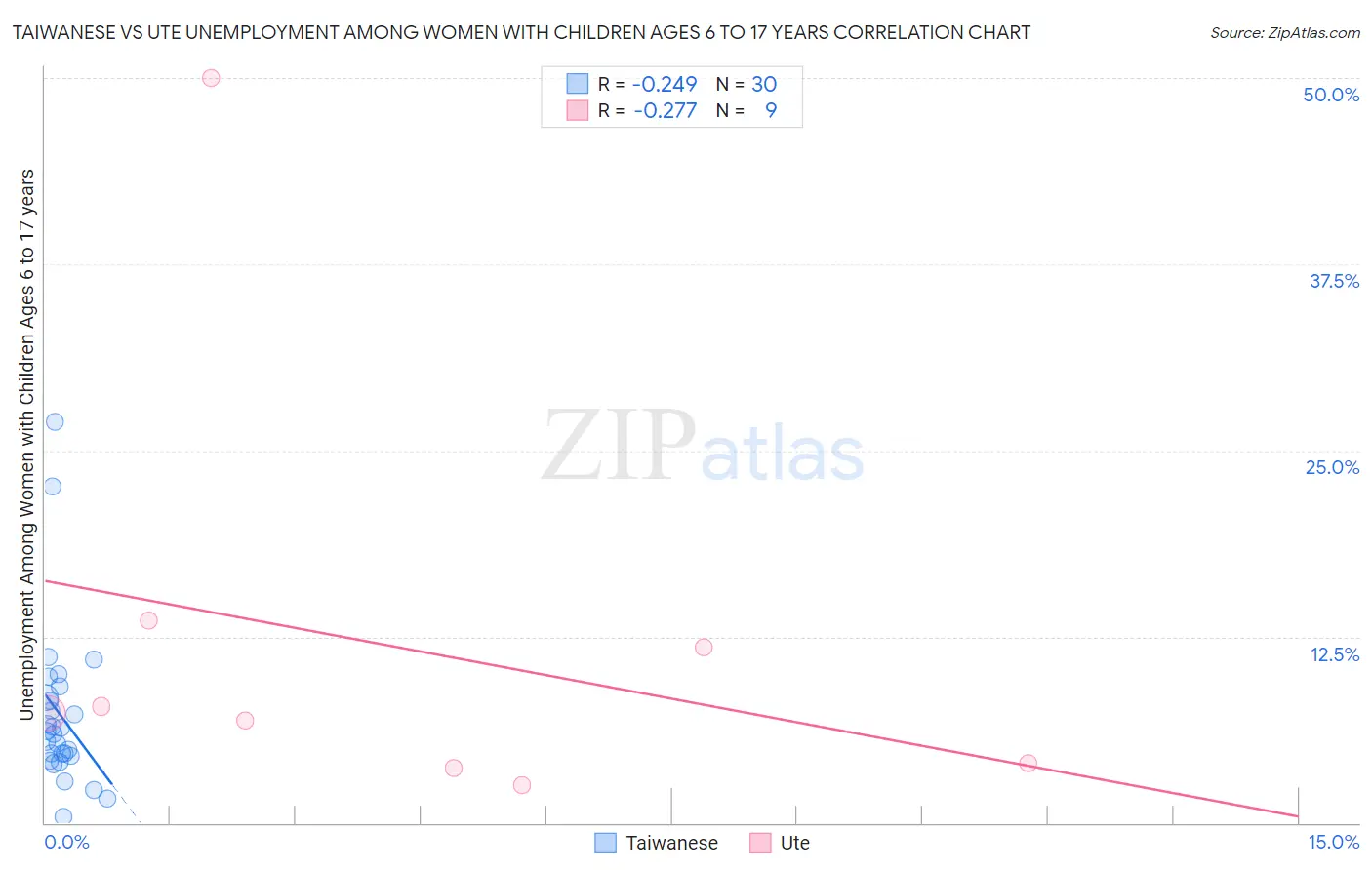 Taiwanese vs Ute Unemployment Among Women with Children Ages 6 to 17 years