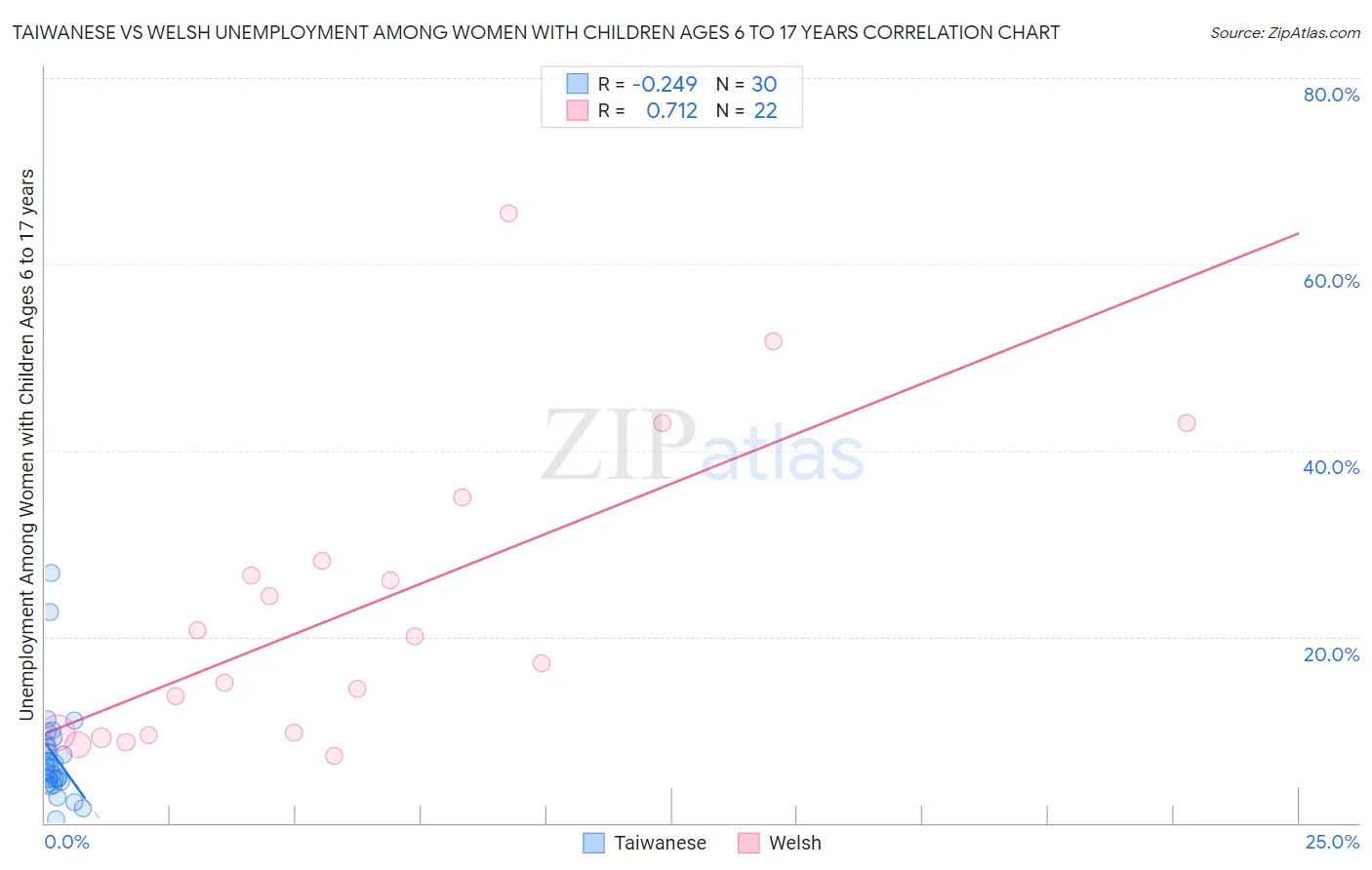 Taiwanese vs Welsh Unemployment Among Women with Children Ages 6 to 17 years