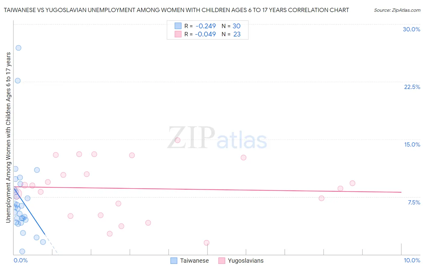Taiwanese vs Yugoslavian Unemployment Among Women with Children Ages 6 to 17 years
