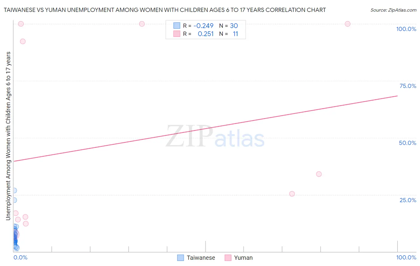 Taiwanese vs Yuman Unemployment Among Women with Children Ages 6 to 17 years