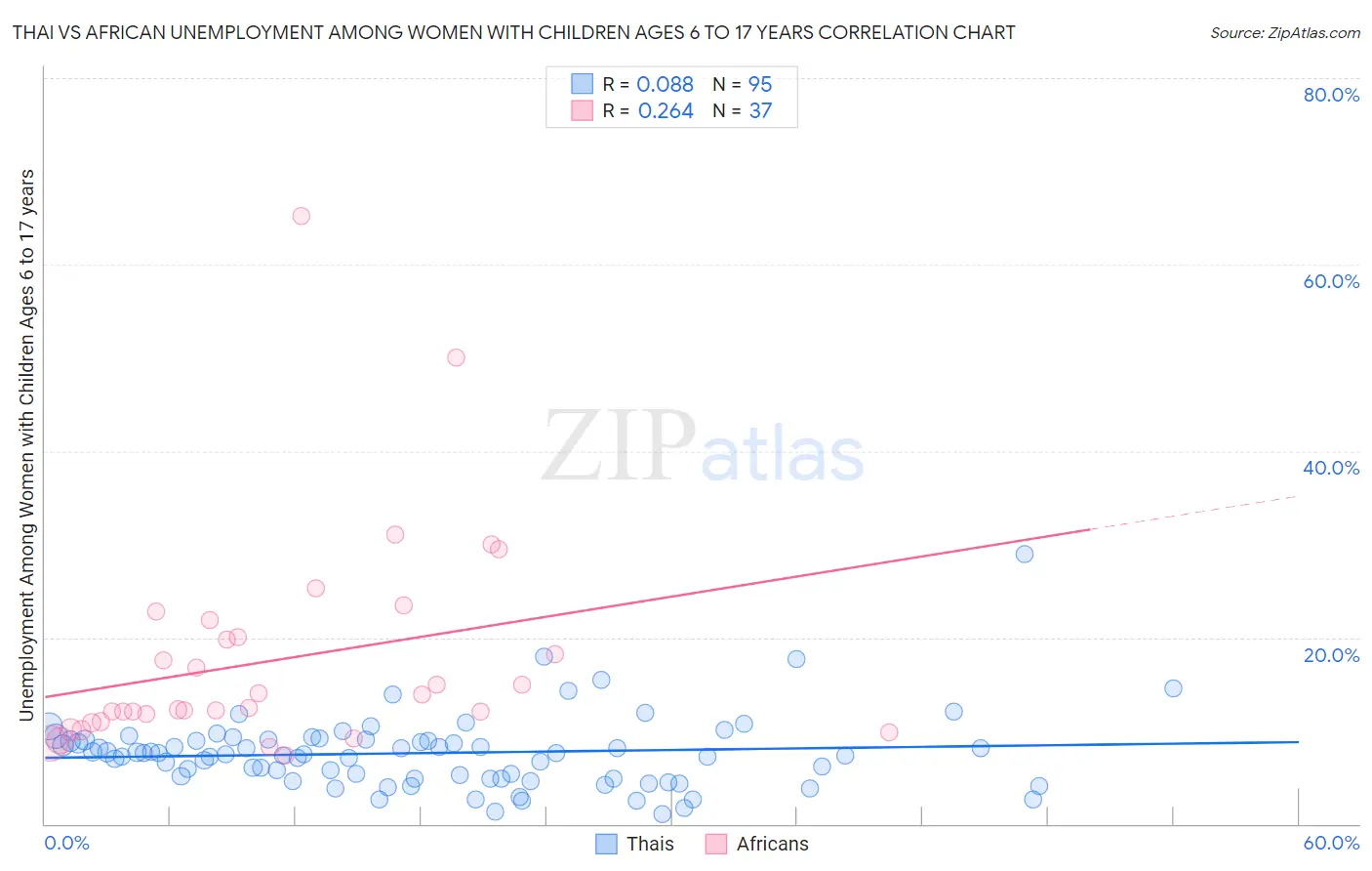 Thai vs African Unemployment Among Women with Children Ages 6 to 17 years