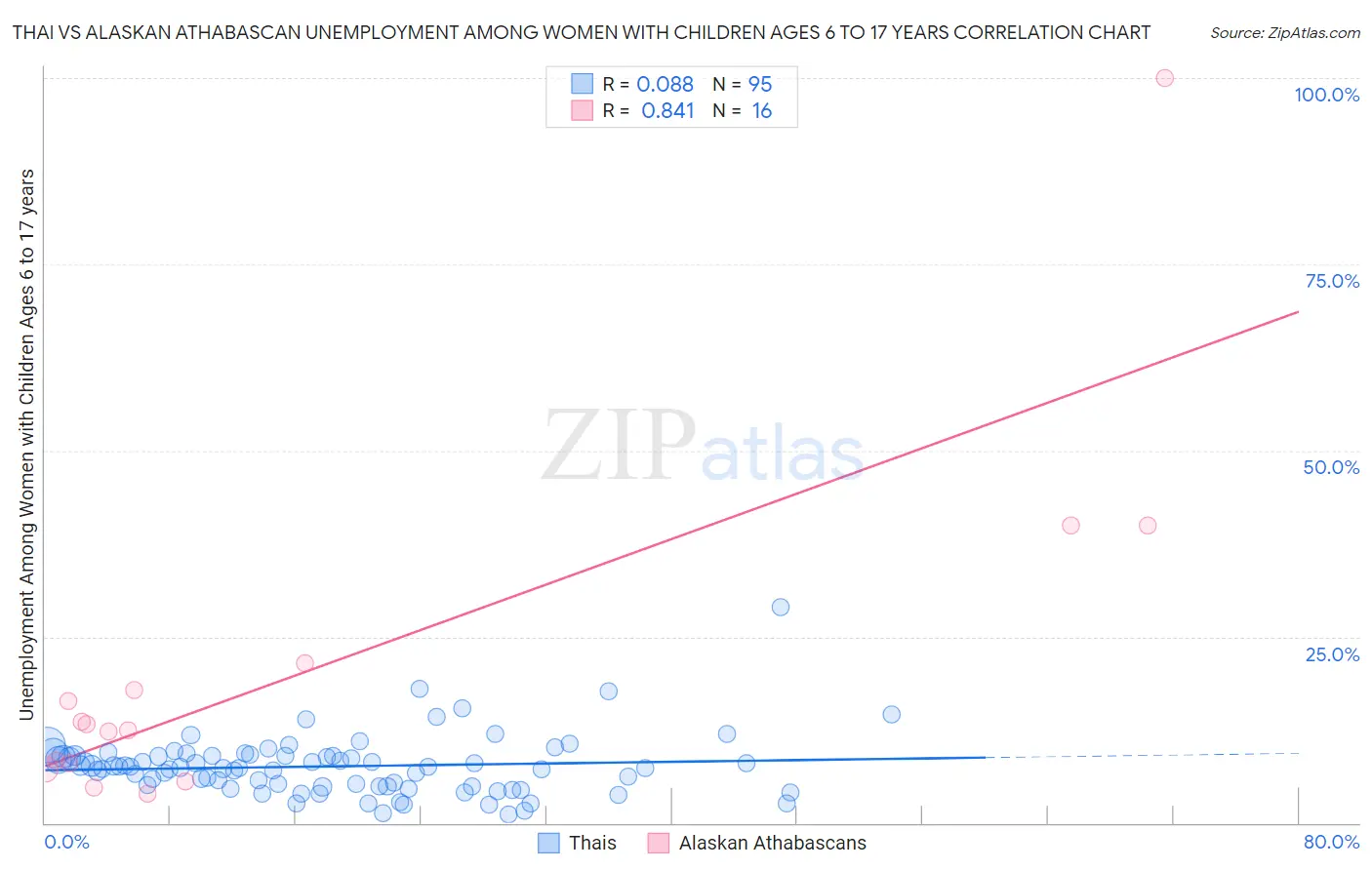 Thai vs Alaskan Athabascan Unemployment Among Women with Children Ages 6 to 17 years