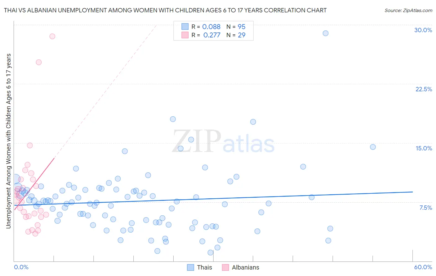 Thai vs Albanian Unemployment Among Women with Children Ages 6 to 17 years