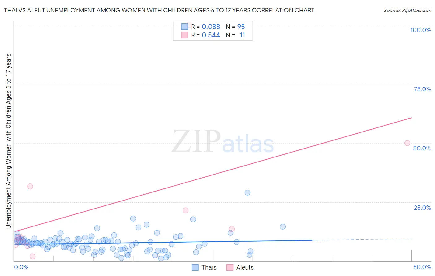 Thai vs Aleut Unemployment Among Women with Children Ages 6 to 17 years