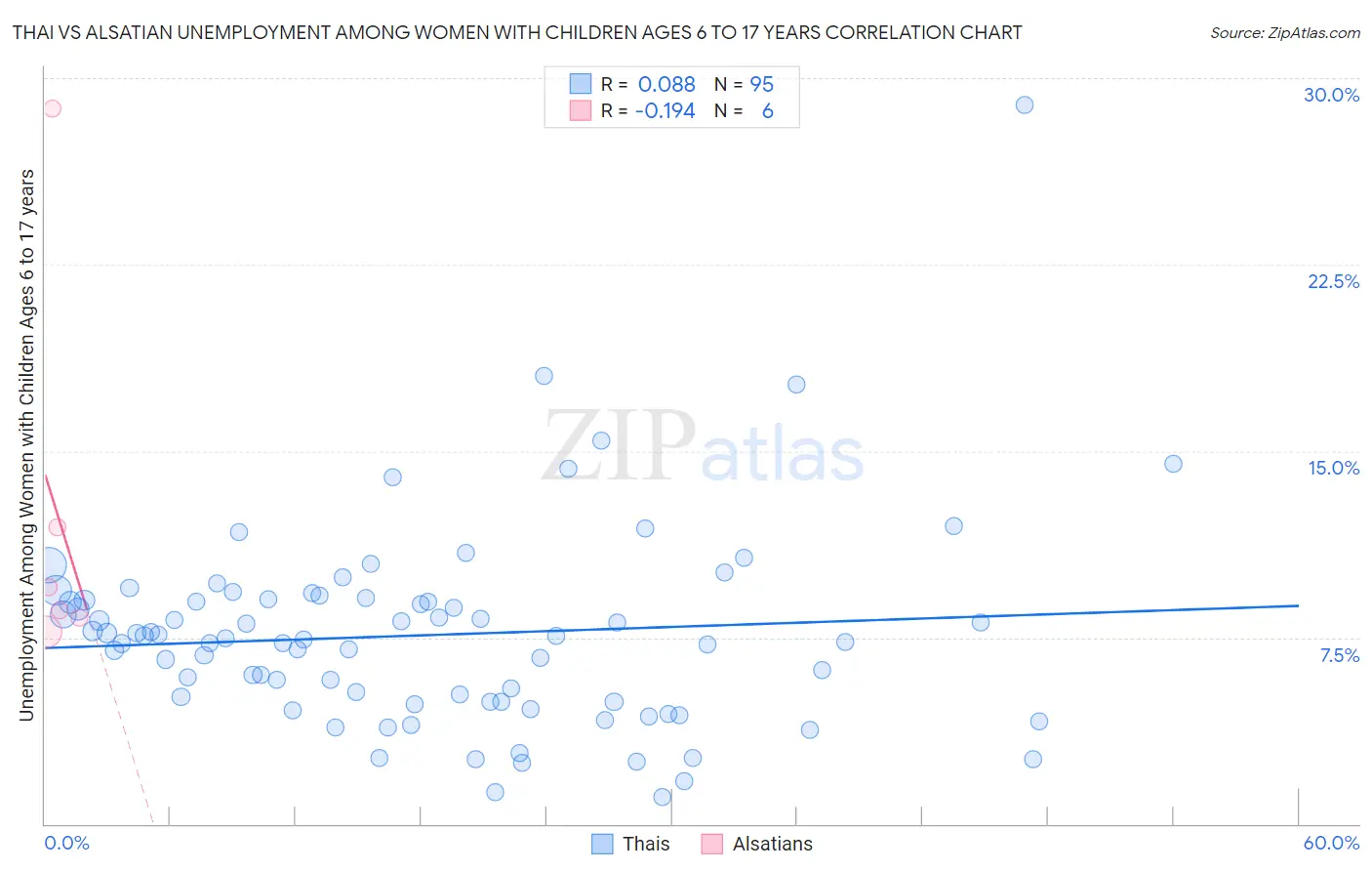 Thai vs Alsatian Unemployment Among Women with Children Ages 6 to 17 years