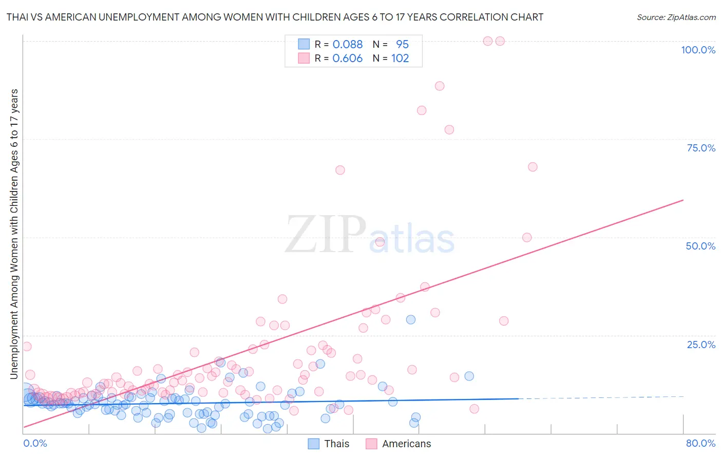 Thai vs American Unemployment Among Women with Children Ages 6 to 17 years