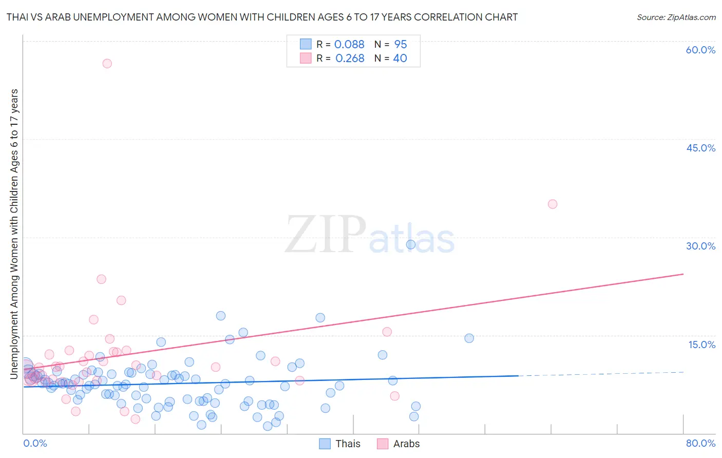 Thai vs Arab Unemployment Among Women with Children Ages 6 to 17 years
