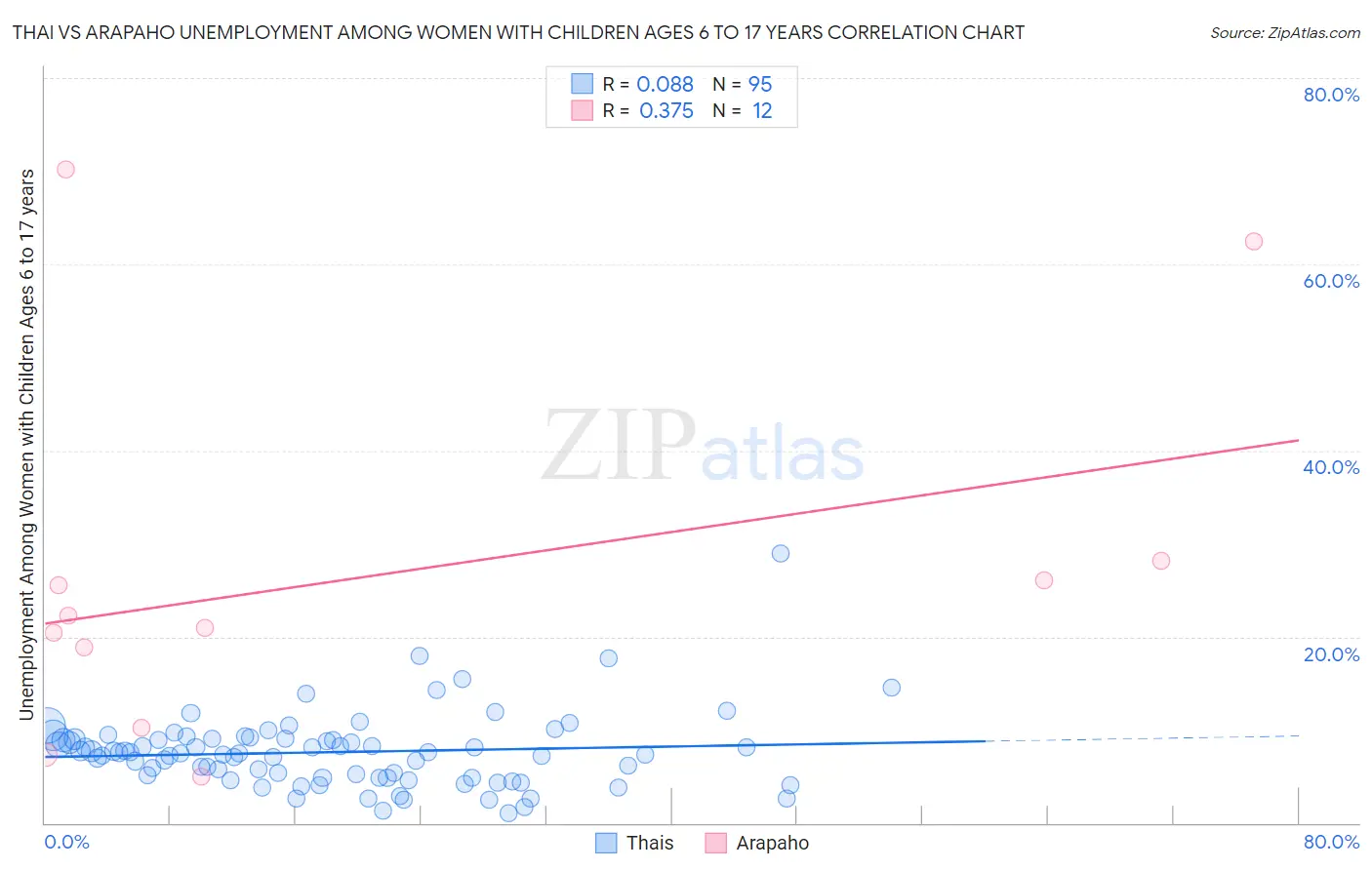 Thai vs Arapaho Unemployment Among Women with Children Ages 6 to 17 years