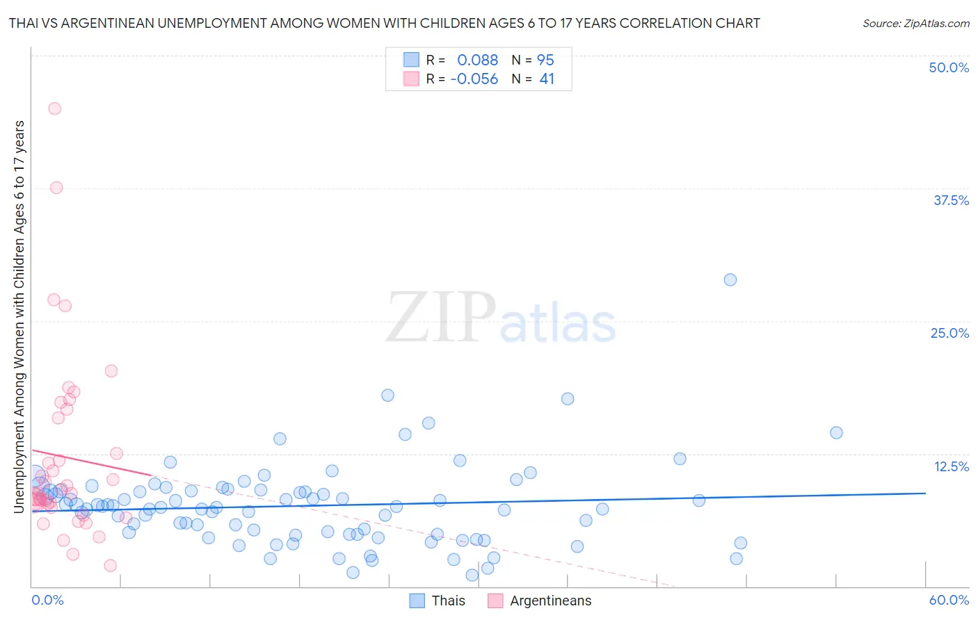 Thai vs Argentinean Unemployment Among Women with Children Ages 6 to 17 years