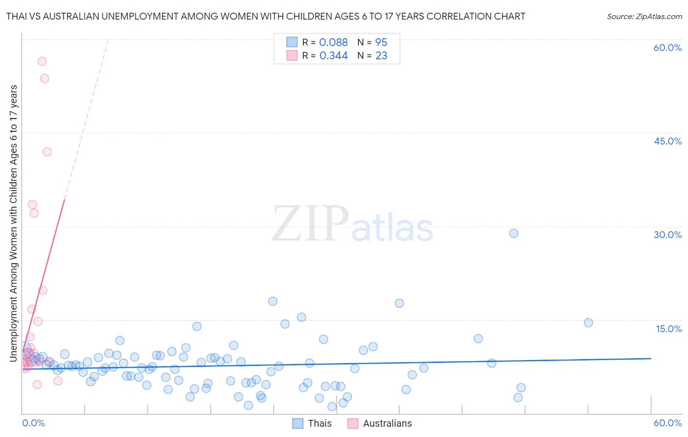 Thai vs Australian Unemployment Among Women with Children Ages 6 to 17 years