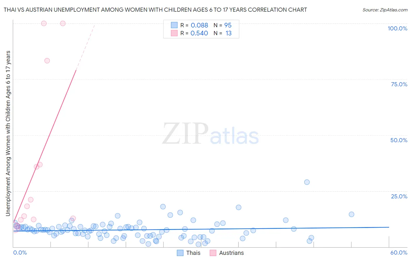 Thai vs Austrian Unemployment Among Women with Children Ages 6 to 17 years