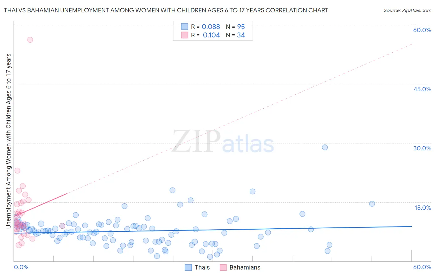 Thai vs Bahamian Unemployment Among Women with Children Ages 6 to 17 years