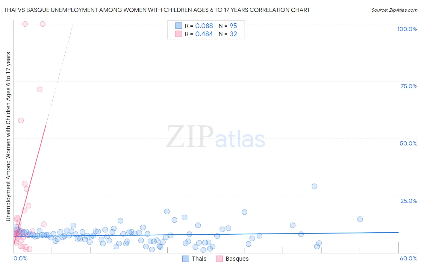 Thai vs Basque Unemployment Among Women with Children Ages 6 to 17 years