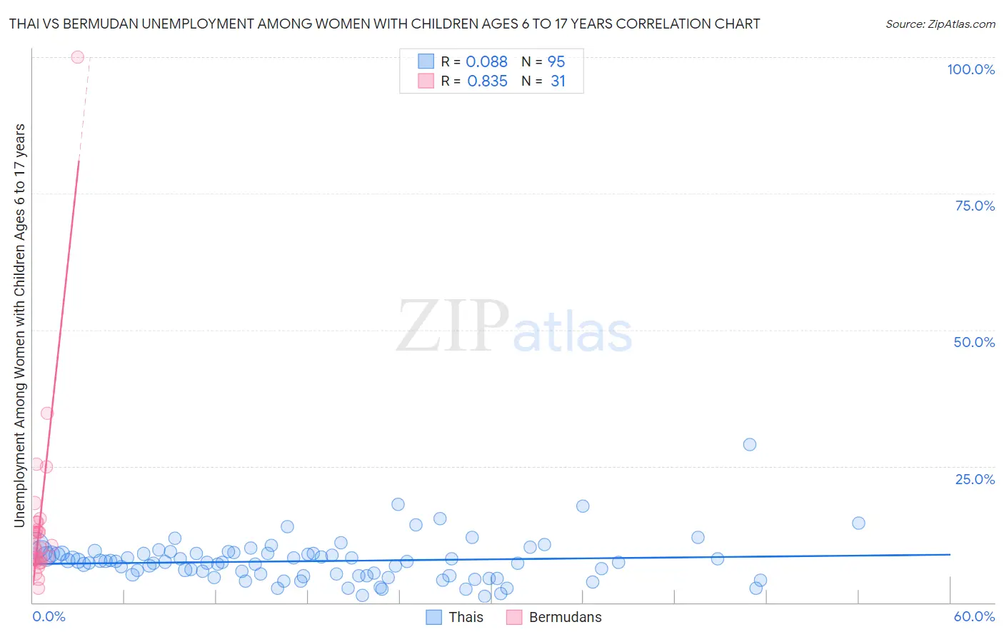 Thai vs Bermudan Unemployment Among Women with Children Ages 6 to 17 years