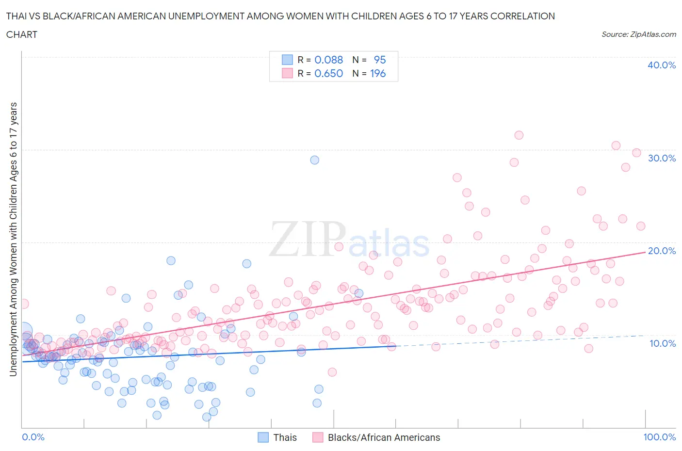 Thai vs Black/African American Unemployment Among Women with Children Ages 6 to 17 years