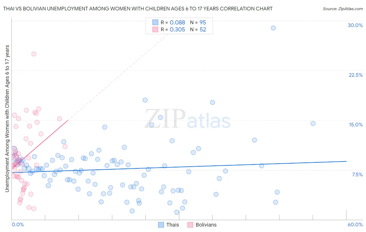 Thai vs Bolivian Unemployment Among Women with Children Ages 6 to 17 years