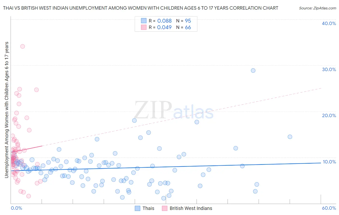 Thai vs British West Indian Unemployment Among Women with Children Ages 6 to 17 years