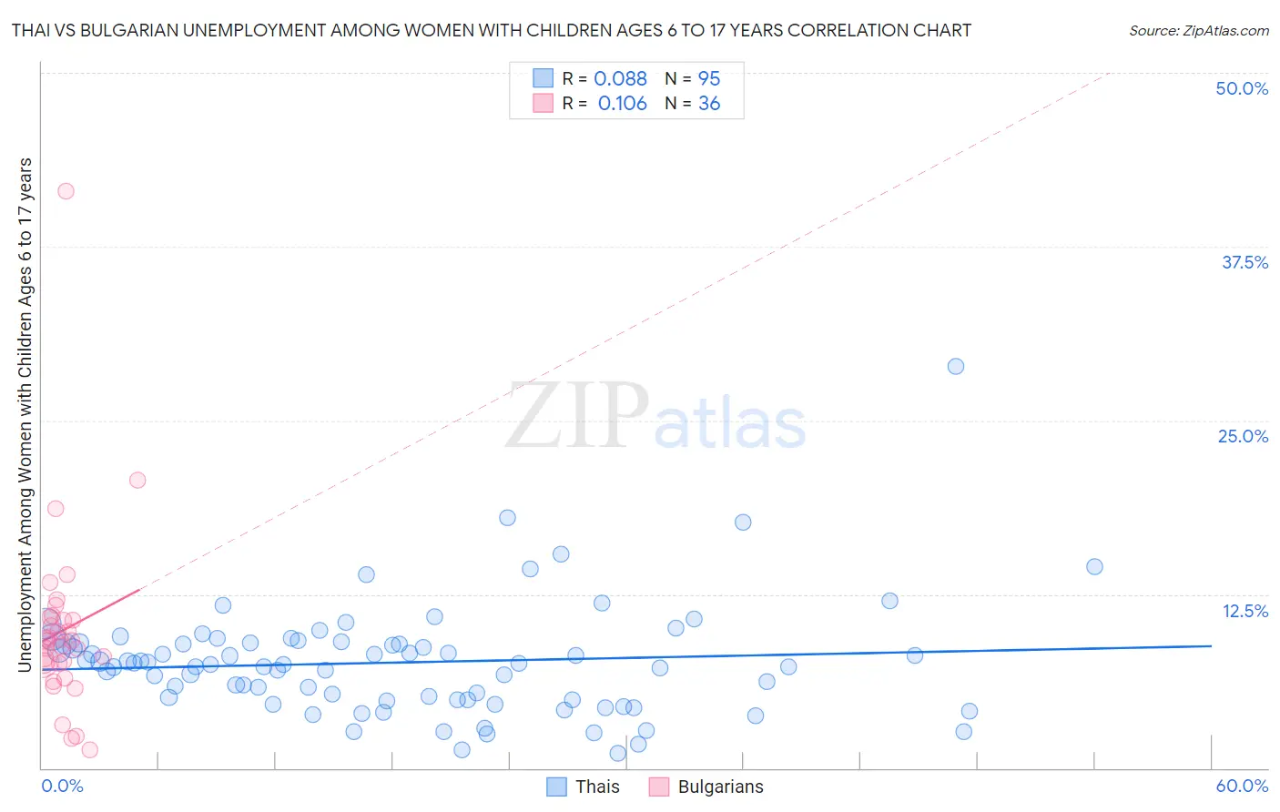 Thai vs Bulgarian Unemployment Among Women with Children Ages 6 to 17 years
