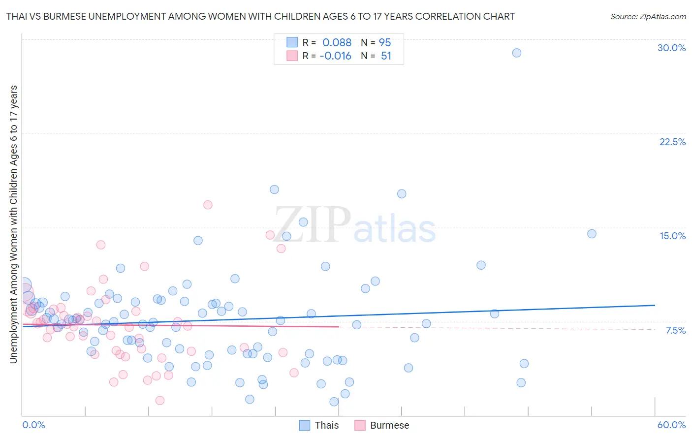 Thai vs Burmese Unemployment Among Women with Children Ages 6 to 17 years