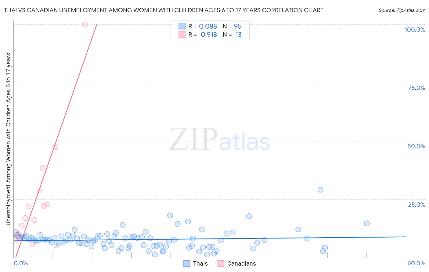 Thai vs Canadian Unemployment Among Women with Children Ages 6 to 17 years