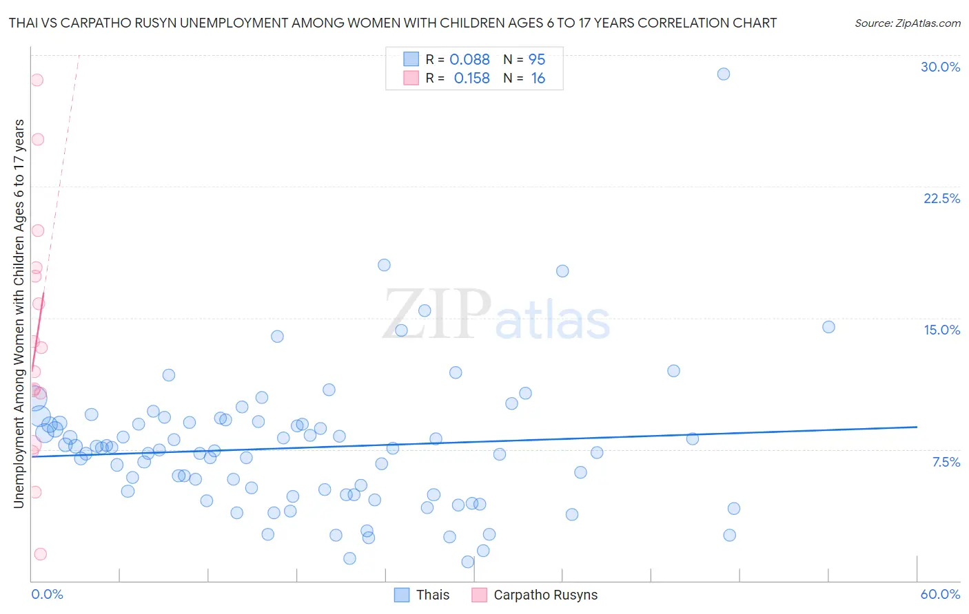 Thai vs Carpatho Rusyn Unemployment Among Women with Children Ages 6 to 17 years