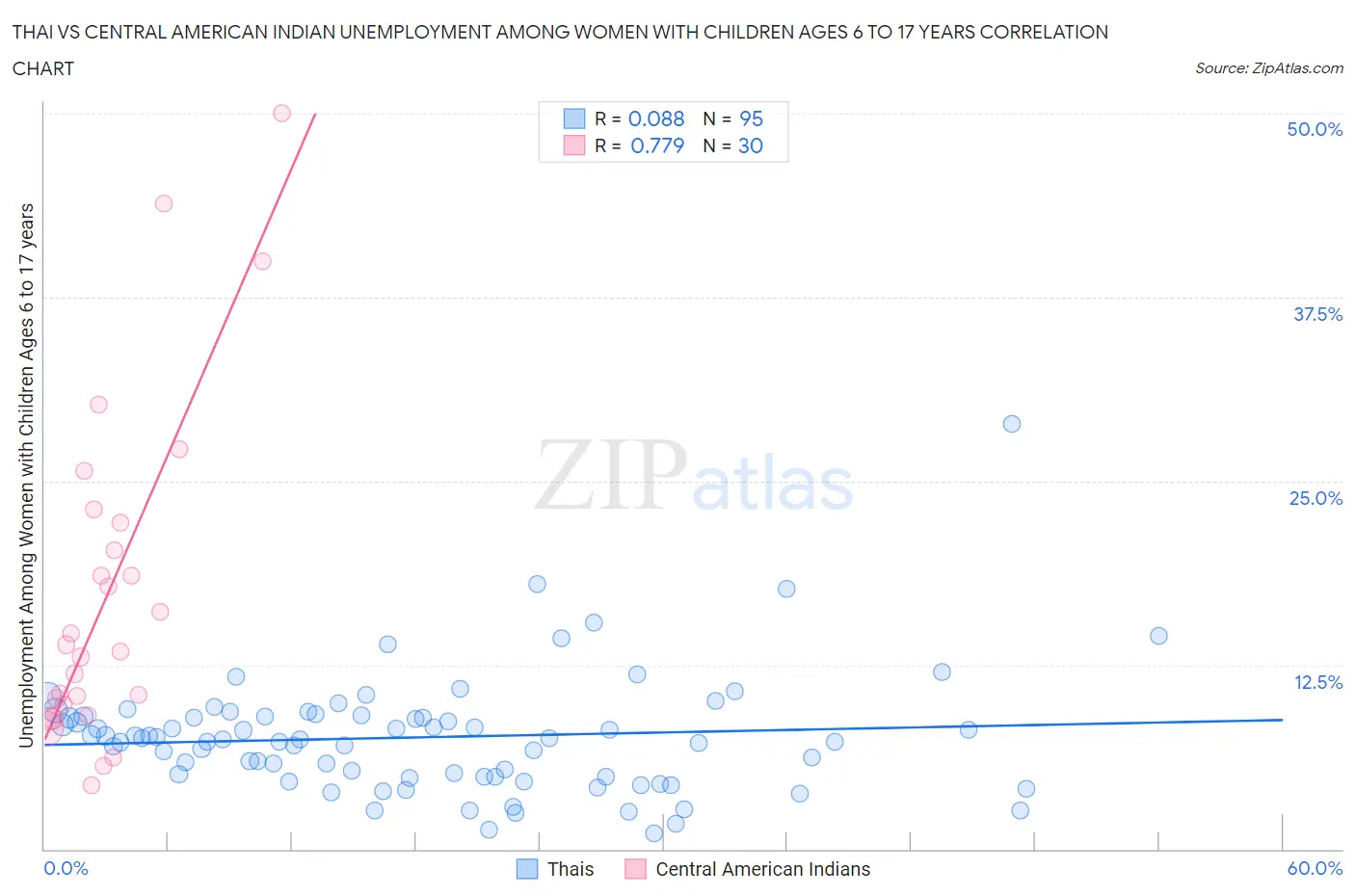 Thai vs Central American Indian Unemployment Among Women with Children Ages 6 to 17 years