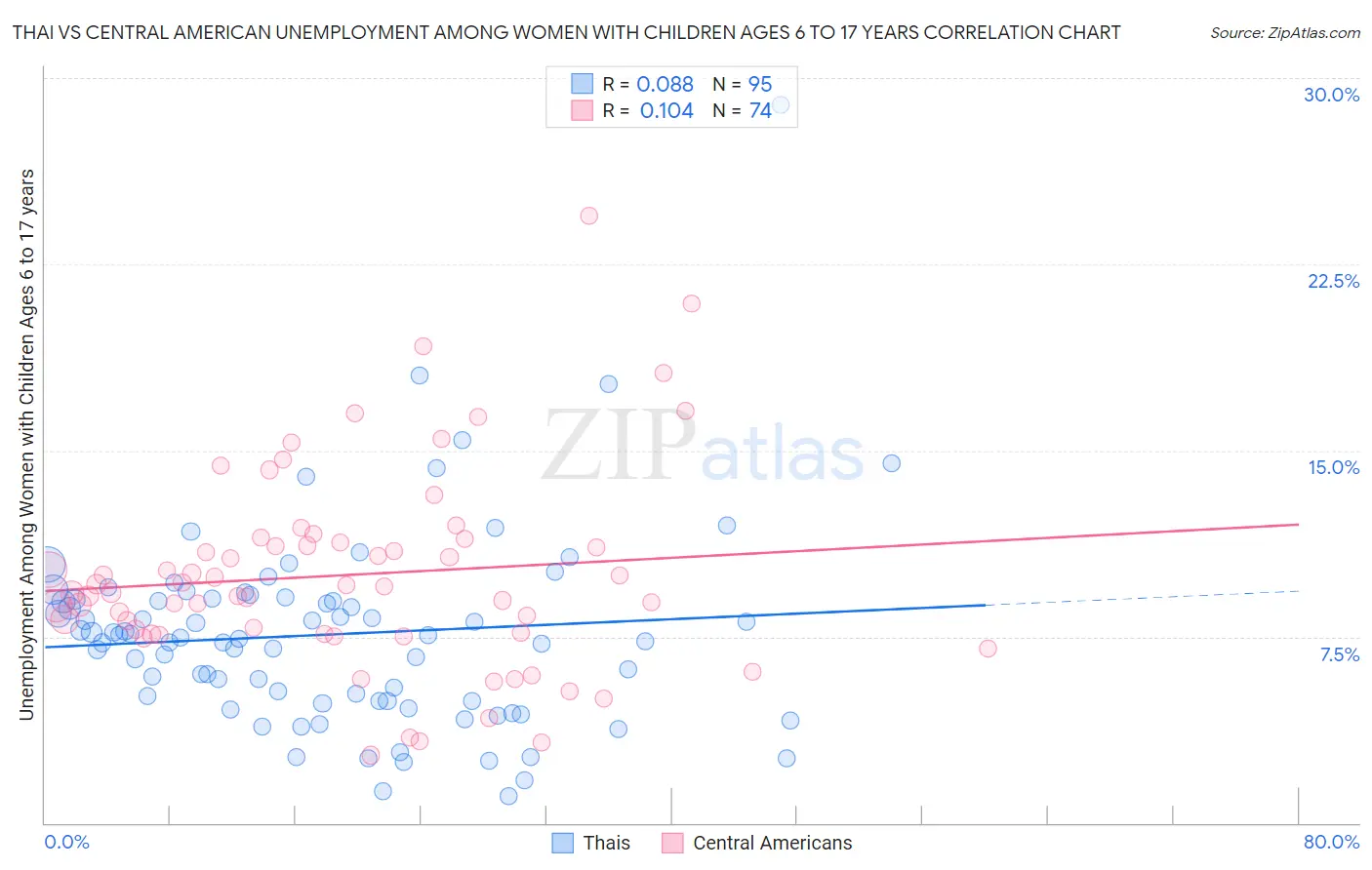 Thai vs Central American Unemployment Among Women with Children Ages 6 to 17 years