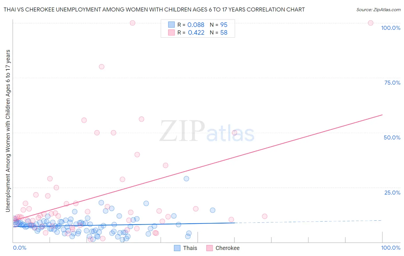 Thai vs Cherokee Unemployment Among Women with Children Ages 6 to 17 years