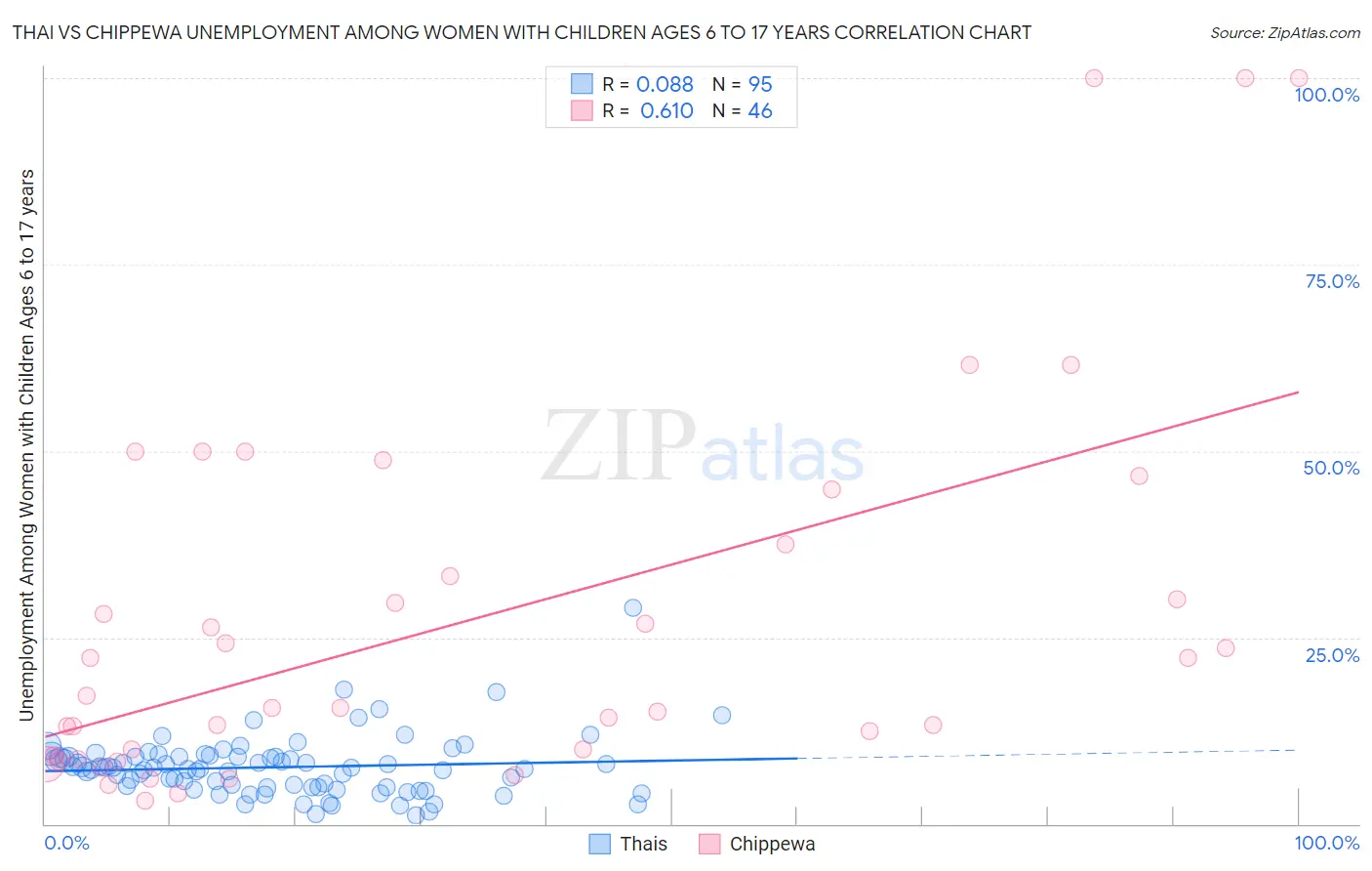 Thai vs Chippewa Unemployment Among Women with Children Ages 6 to 17 years