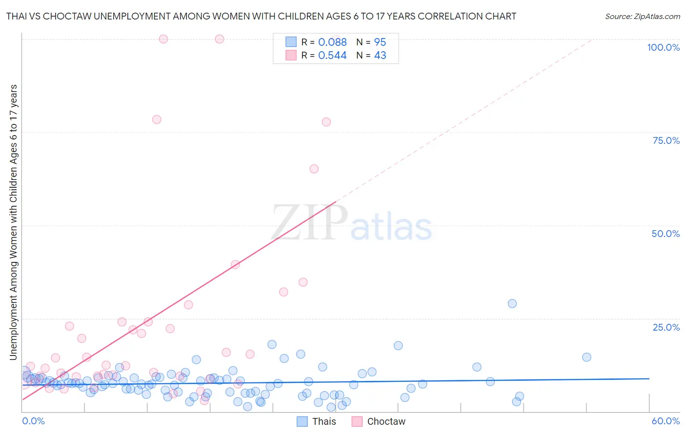 Thai vs Choctaw Unemployment Among Women with Children Ages 6 to 17 years