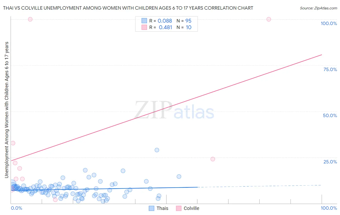Thai vs Colville Unemployment Among Women with Children Ages 6 to 17 years