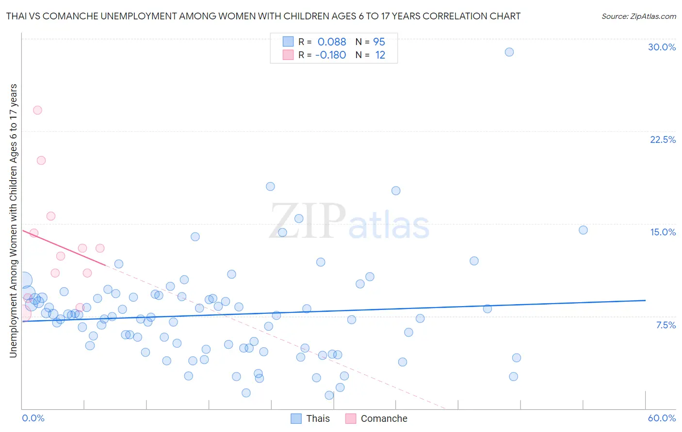 Thai vs Comanche Unemployment Among Women with Children Ages 6 to 17 years