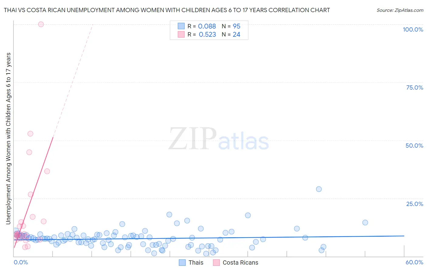 Thai vs Costa Rican Unemployment Among Women with Children Ages 6 to 17 years