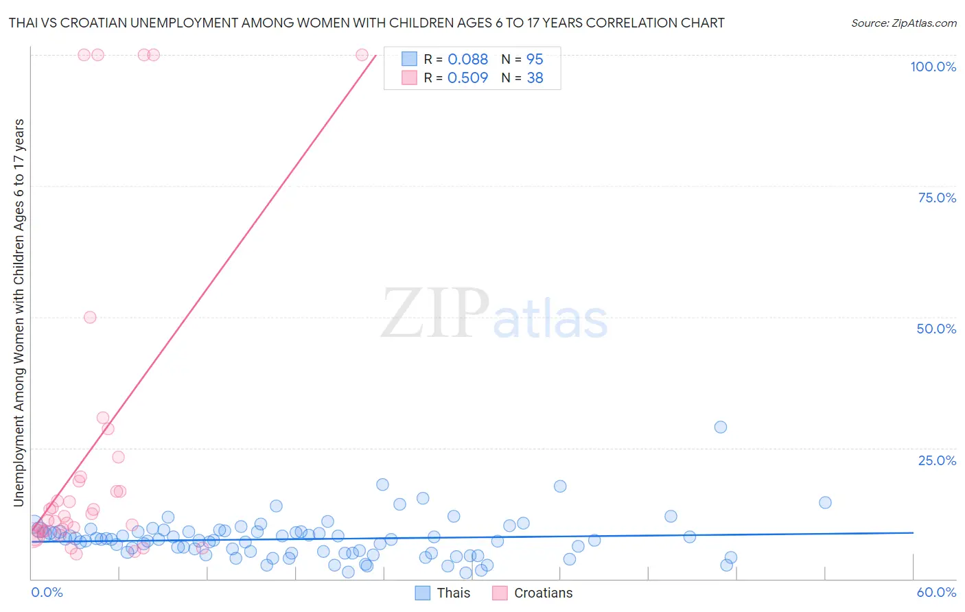 Thai vs Croatian Unemployment Among Women with Children Ages 6 to 17 years
