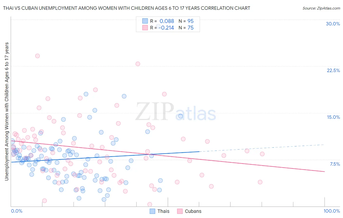 Thai vs Cuban Unemployment Among Women with Children Ages 6 to 17 years