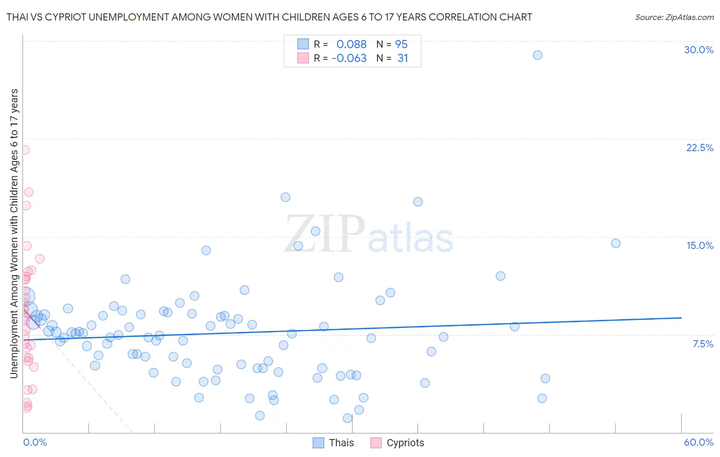 Thai vs Cypriot Unemployment Among Women with Children Ages 6 to 17 years