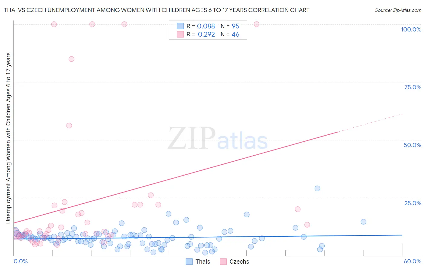 Thai vs Czech Unemployment Among Women with Children Ages 6 to 17 years