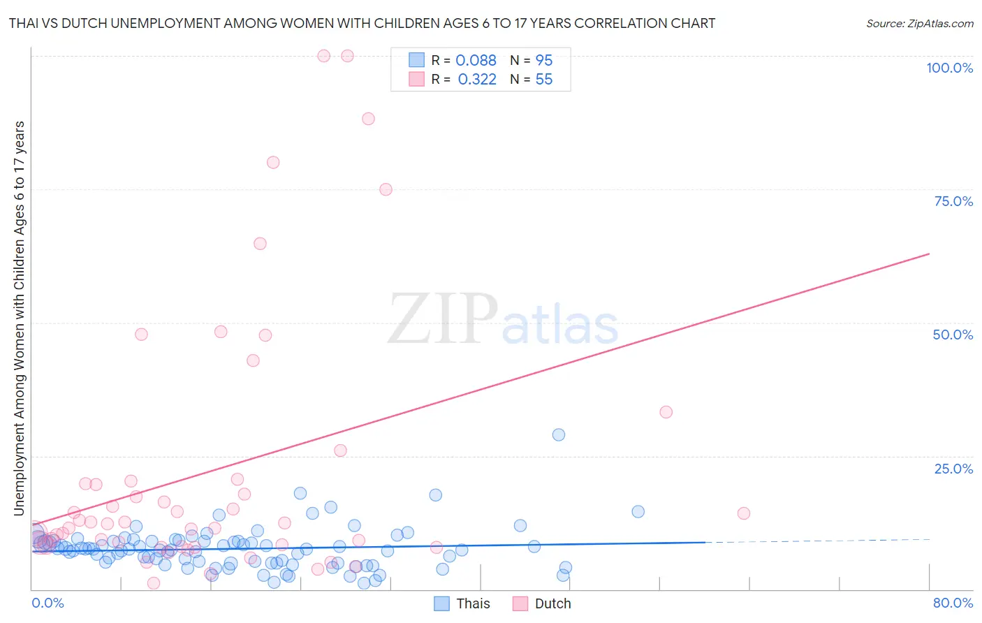 Thai vs Dutch Unemployment Among Women with Children Ages 6 to 17 years