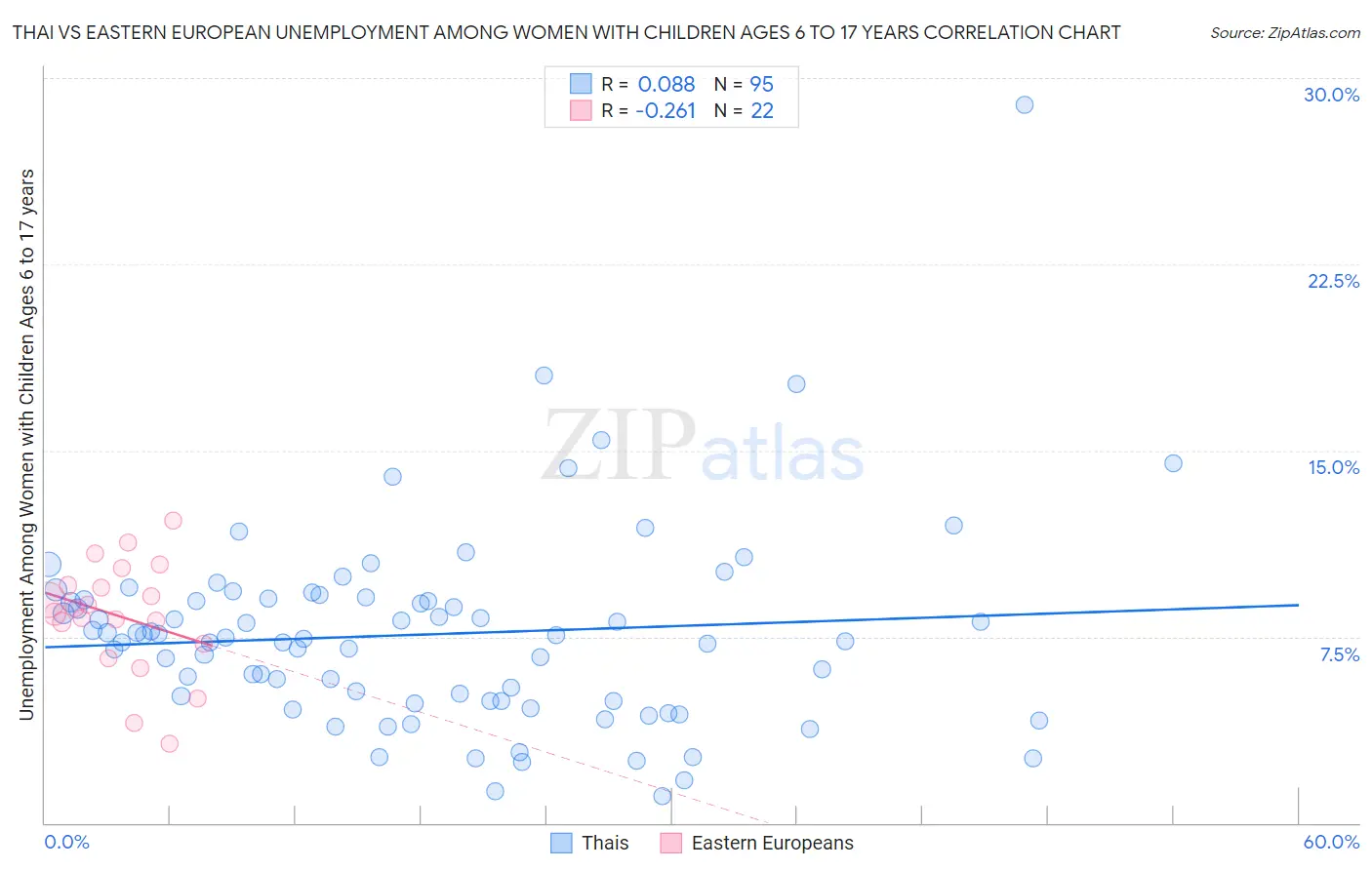 Thai vs Eastern European Unemployment Among Women with Children Ages 6 to 17 years