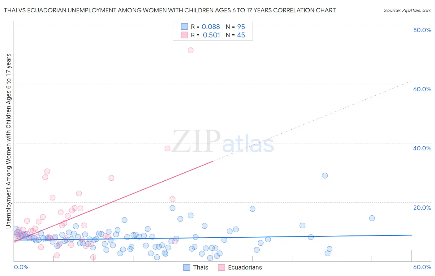 Thai vs Ecuadorian Unemployment Among Women with Children Ages 6 to 17 years